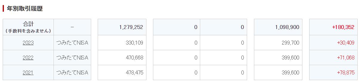 つみたてNISA運用実績